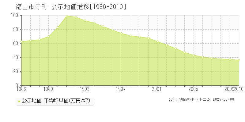 寺町(福山市)の公示地価推移グラフ(坪単価)[1986-2010年]