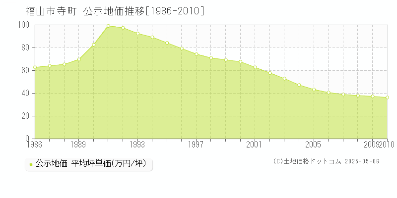 福山市寺町の地価公示推移グラフ 