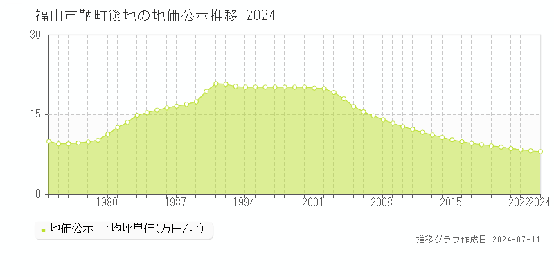 福山市鞆町後地の地価公示推移グラフ 