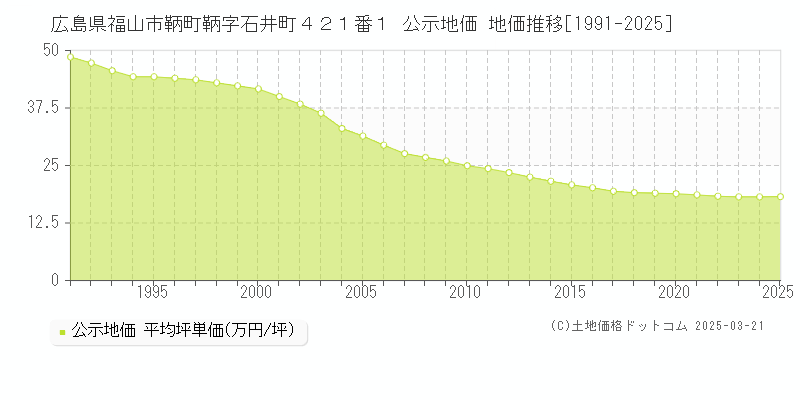 広島県福山市鞆町鞆字石井町４２１番１ 公示地価 地価推移[1991-2025]