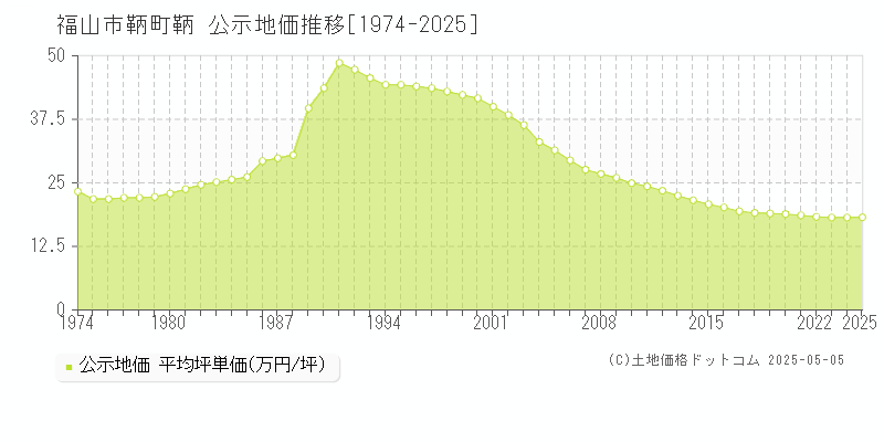 鞆町鞆(福山市)の公示地価推移グラフ(坪単価)[1974-2025年]