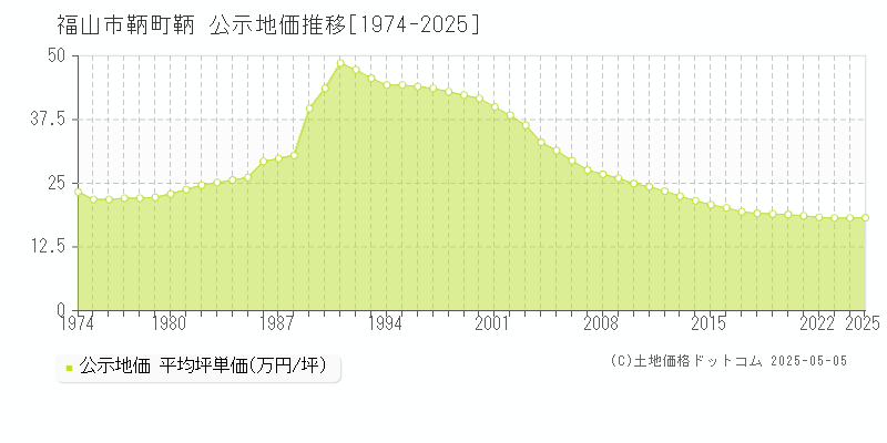 福山市鞆町鞆の地価公示推移グラフ 