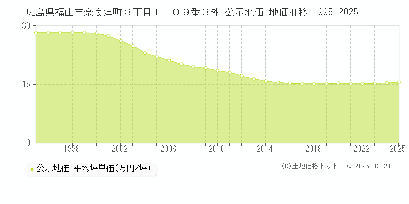 広島県福山市奈良津町３丁目１００９番３外 公示地価 地価推移[1995-2025]