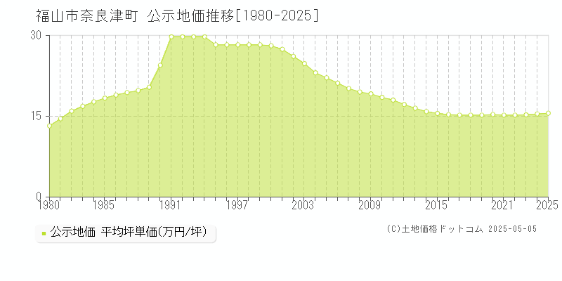 奈良津町(福山市)の公示地価推移グラフ(坪単価)[1980-2025年]