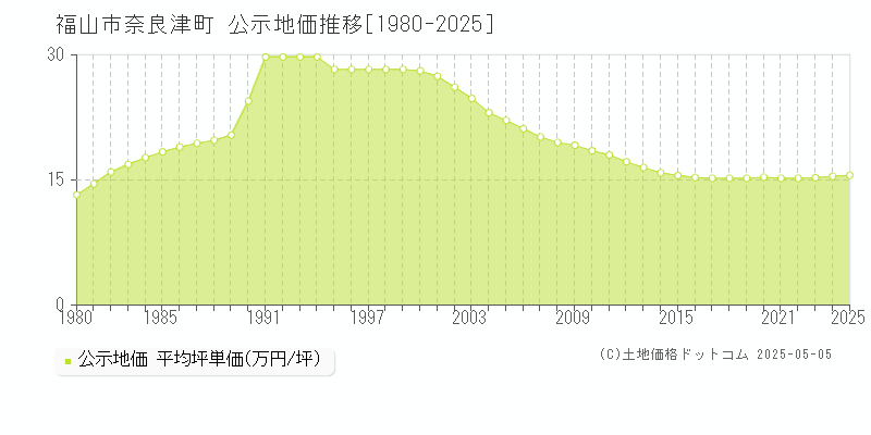 福山市奈良津町の地価公示推移グラフ 