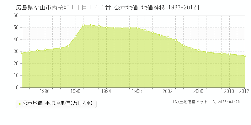 広島県福山市西桜町１丁目１４４番 公示地価 地価推移[1983-2012]