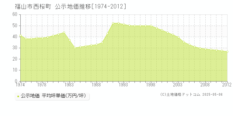 西桜町(福山市)の公示地価推移グラフ(坪単価)[1974-2012年]