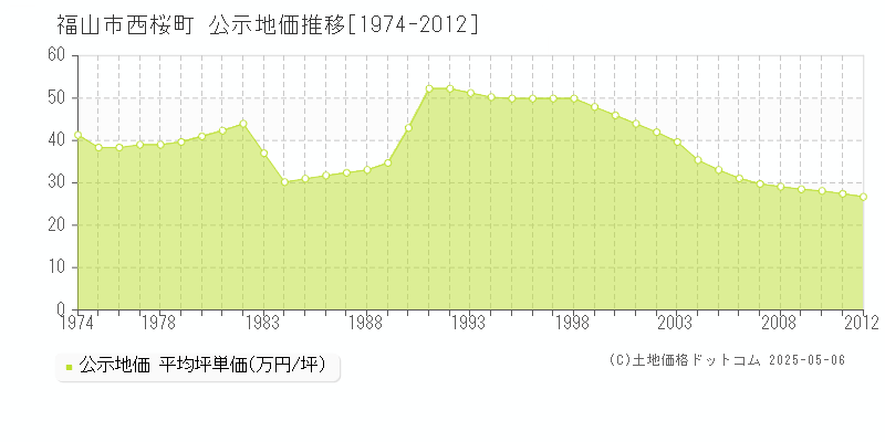 福山市西桜町の地価公示推移グラフ 