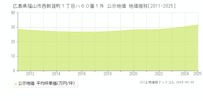 広島県福山市西新涯町１丁目ハ６０番１外 公示地価 地価推移[2011-2025]