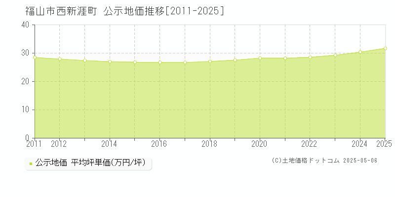 西新涯町(福山市)の公示地価推移グラフ(坪単価)[2011-2025年]