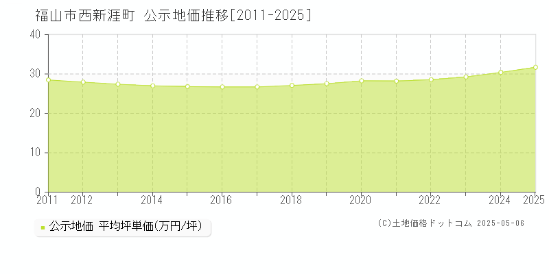 福山市西新涯町の地価公示推移グラフ 