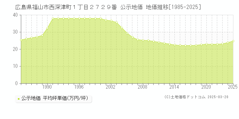 広島県福山市西深津町１丁目２７２９番 公示地価 地価推移[1985-2025]