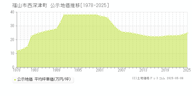 西深津町(福山市)の公示地価推移グラフ(坪単価)[1978-2025年]