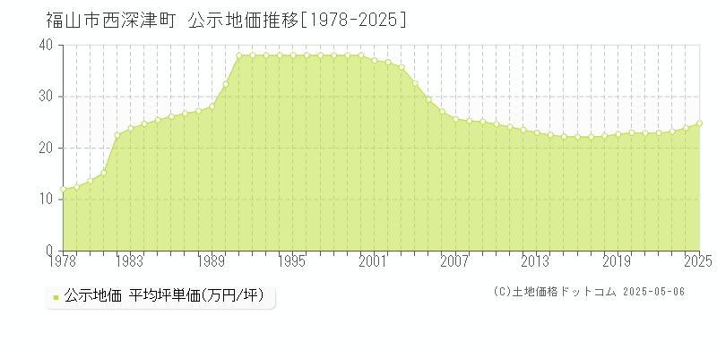 福山市西深津町の地価公示推移グラフ 