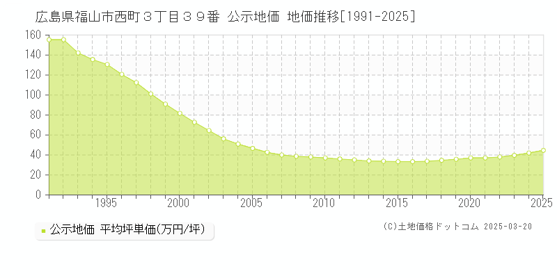 広島県福山市西町３丁目３９番 公示地価 地価推移[1991-2025]