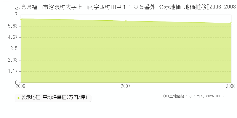 広島県福山市沼隈町大字上山南字四町田甲１１３５番外 公示地価 地価推移[2006-2008]