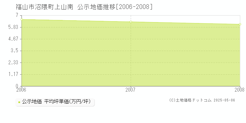 沼隈町上山南(福山市)の公示地価推移グラフ(坪単価)[2006-2008年]