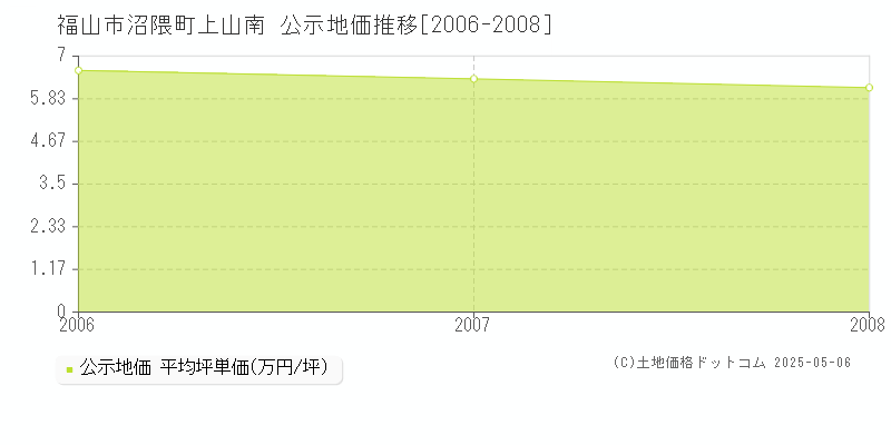 福山市沼隈町上山南の地価公示推移グラフ 