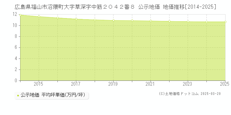広島県福山市沼隈町大字草深字中筋２０４２番８ 公示地価 地価推移[2014-2025]