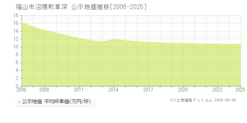 沼隈町草深(福山市)の公示地価推移グラフ(坪単価)[2006-2025年]