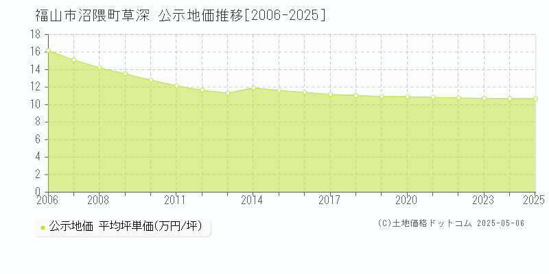 福山市沼隈町草深の地価公示推移グラフ 