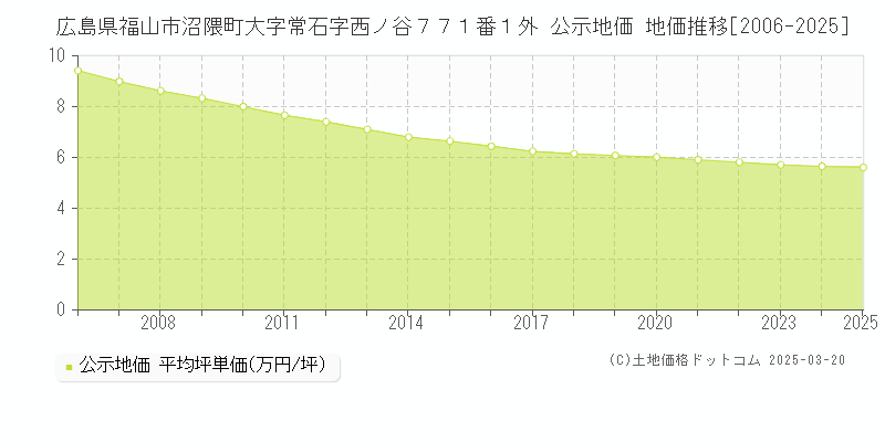 広島県福山市沼隈町大字常石字西ノ谷７７１番１外 公示地価 地価推移[2006-2025]