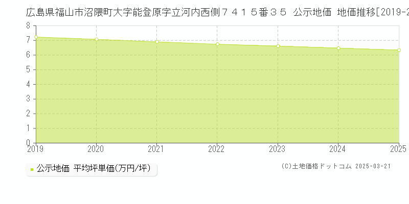広島県福山市沼隈町大字能登原字立河内西側７４１５番３５ 公示地価 地価推移[2019-2025]
