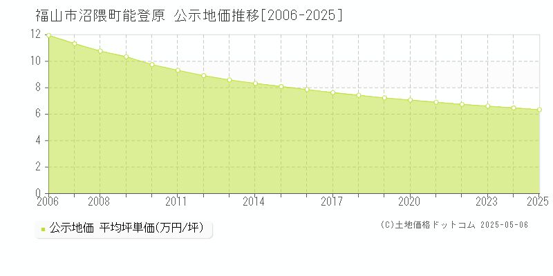 沼隈町能登原(福山市)の公示地価推移グラフ(坪単価)[2006-2025年]