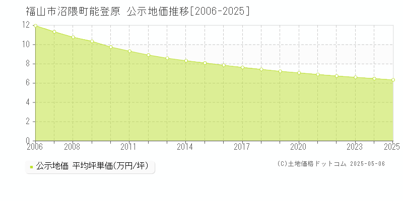 福山市沼隈町能登原の地価公示推移グラフ 