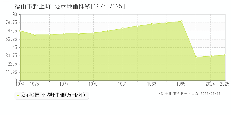 野上町(福山市)の公示地価推移グラフ(坪単価)[1974-2025年]