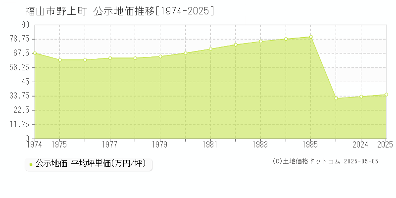 福山市野上町の地価公示推移グラフ 
