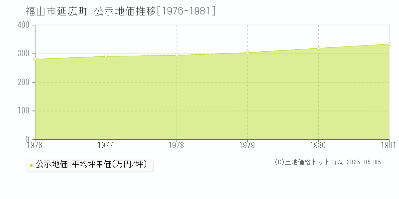 延広町(福山市)の公示地価推移グラフ(坪単価)[1976-1981年]