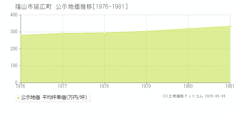 福山市延広町の地価公示推移グラフ 