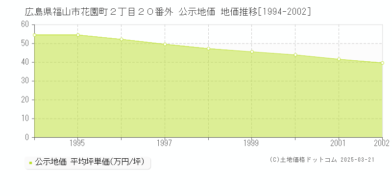 広島県福山市花園町２丁目２０番外 公示地価 地価推移[1994-2002]