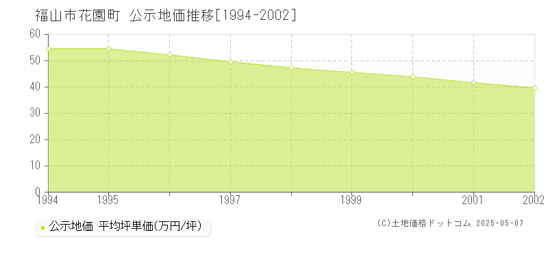 花園町(福山市)の公示地価推移グラフ(坪単価)[1994-2002年]