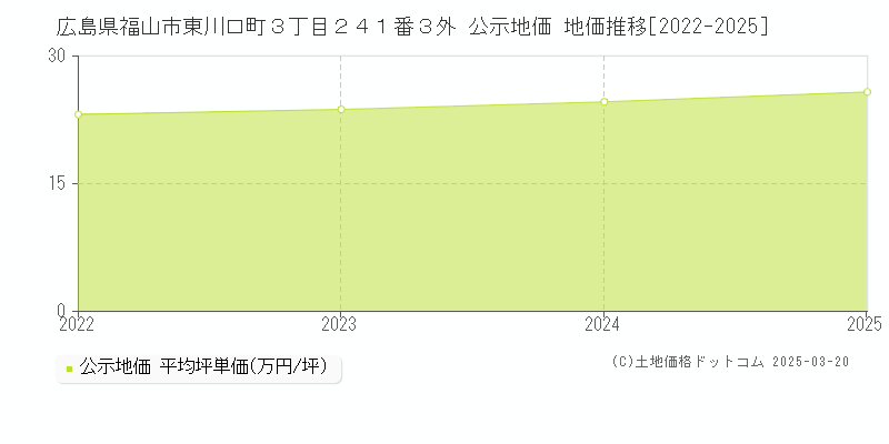 広島県福山市東川口町３丁目２４１番３外 公示地価 地価推移[2022-2025]