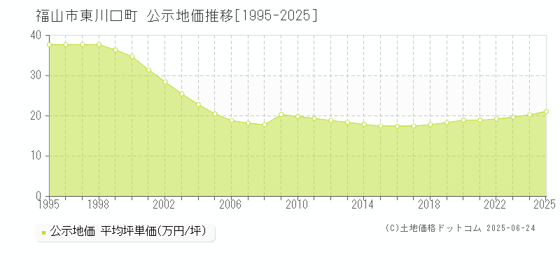 東川口町(福山市)の公示地価推移グラフ(坪単価)[1995-2025年]