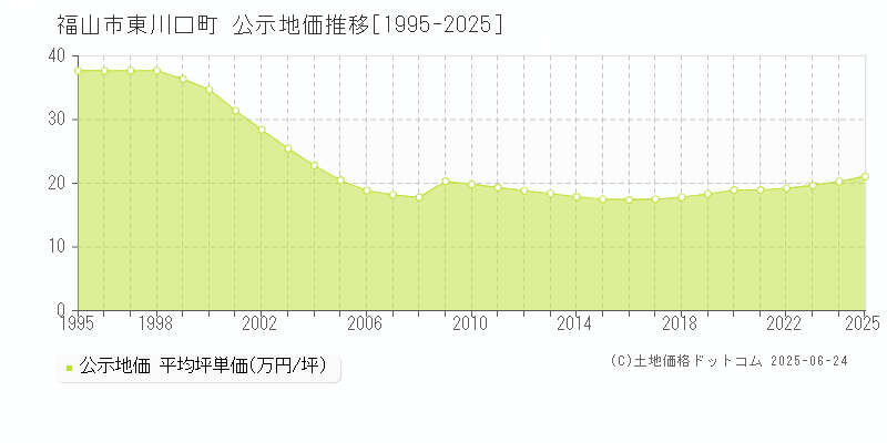 福山市東川口町の地価公示推移グラフ 