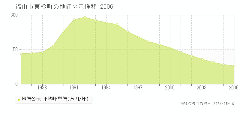 福山市東桜町の地価公示推移グラフ 