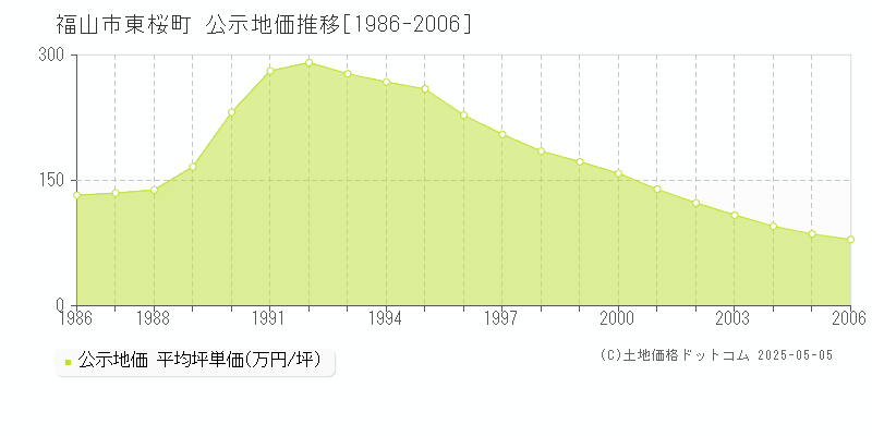 東桜町(福山市)の公示地価推移グラフ(坪単価)[1986-2006年]