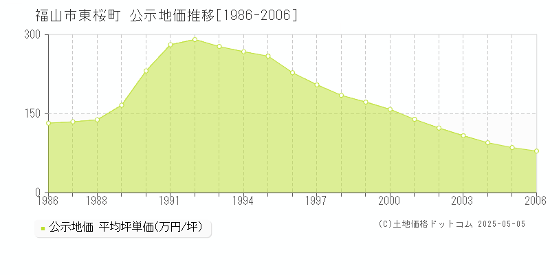 福山市東桜町の地価公示推移グラフ 