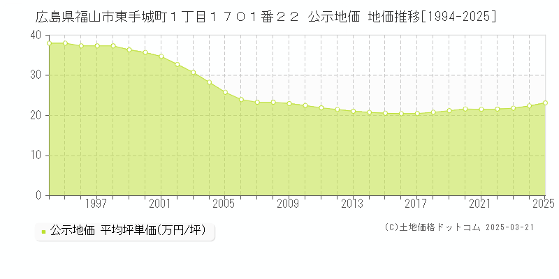 広島県福山市東手城町１丁目１７０１番２２ 公示地価 地価推移[1994-2025]
