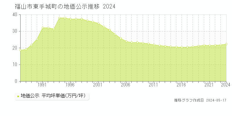 福山市東手城町の地価公示推移グラフ 
