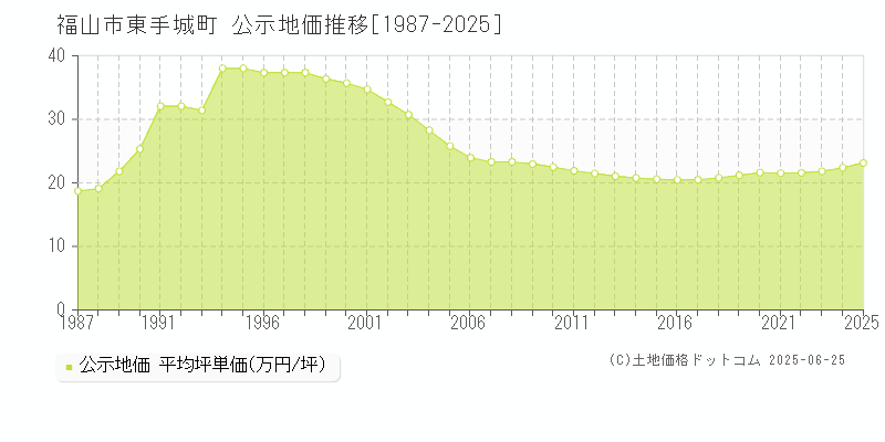 東手城町(福山市)の公示地価推移グラフ(坪単価)[1987-2025年]