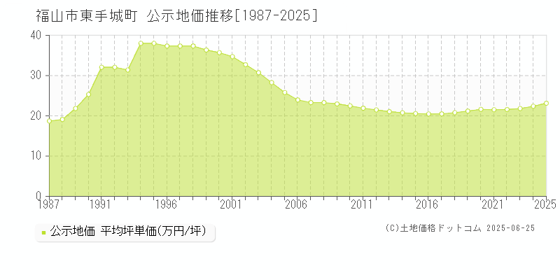 福山市東手城町の地価公示推移グラフ 