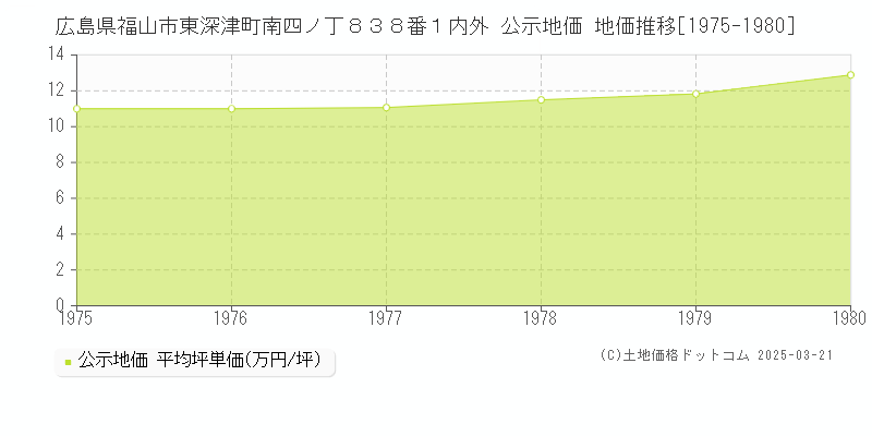 広島県福山市東深津町南四ノ丁８３８番１内外 公示地価 地価推移[1975-1980]