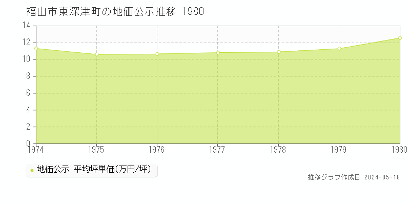 福山市東深津町の地価公示推移グラフ 