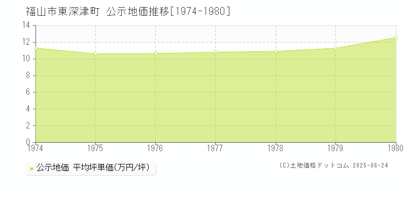 東深津町(福山市)の公示地価推移グラフ(坪単価)[1974-1980年]