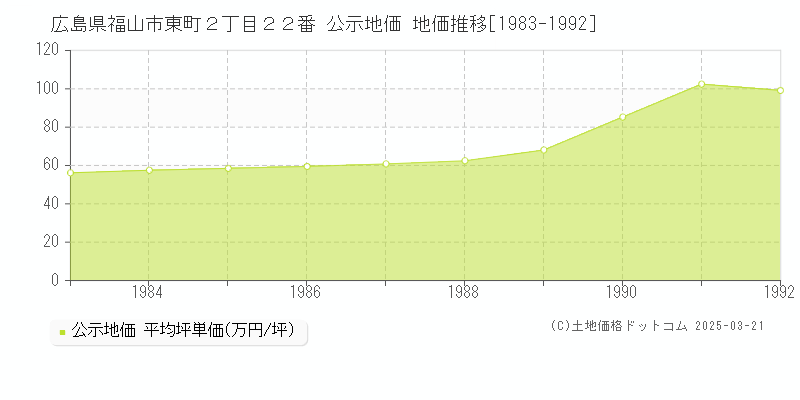 広島県福山市東町２丁目２２番 公示地価 地価推移[1983-1992]