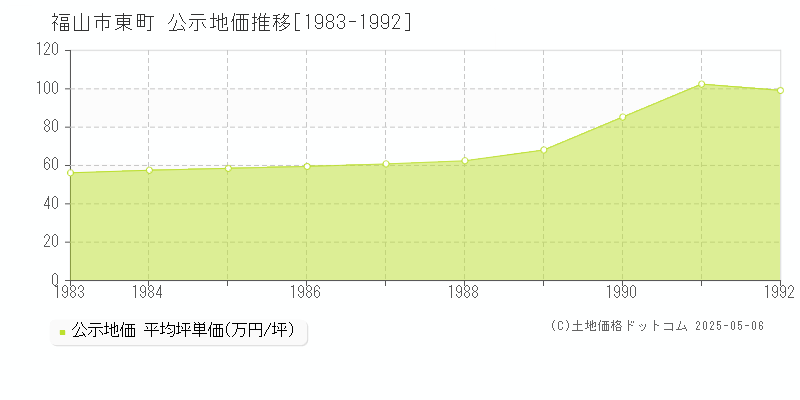 東町(福山市)の公示地価推移グラフ(坪単価)[1983-1992年]